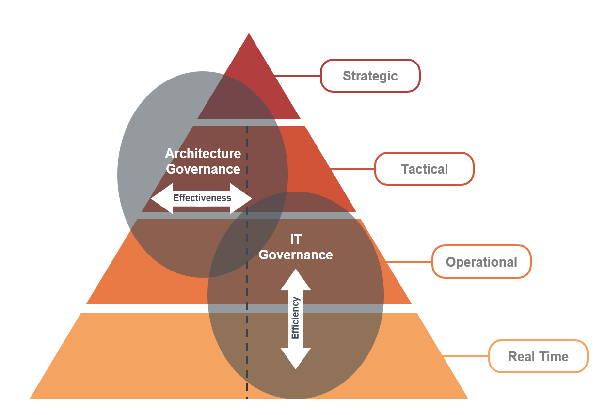 IT vs Architecture Governance v0.02